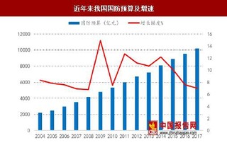 2017年受益海军跨越式发展，舰船装备市场空间广阔