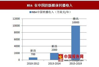 NBA转播权在我国发展情况