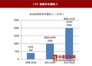 CBA转播权发展情况