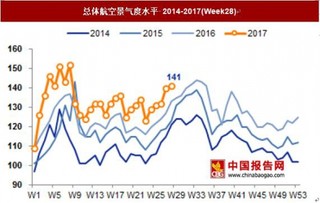 2017年7月国内外航空景气度情况【图】