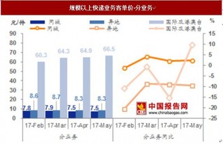 2017年5月按業(yè)務(wù)與地區(qū)劃分全國規(guī)模以上快遞業(yè)務(wù)量及收入情況【圖】