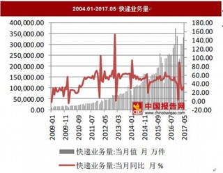 2017年5月我国交通运输关键数据统计情况