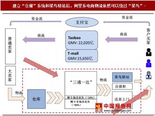 菜鸟网络对阿里巴巴布局重要性分析