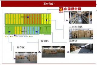 菜鳥股東構成與倉儲網絡