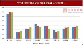 2017年军工资产证券化现状分析：倾向在纯民品、竞争性强的业务领域进行改革