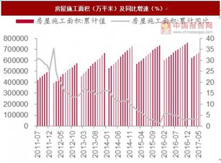 2017年1-5月房地產(chǎn)固定資產(chǎn)投資現(xiàn)狀：銷(xiāo)售承壓向下，投資增速回落