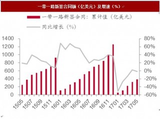 2017年1-5月对外工程固定资产投资现状：整体投资增速低迷