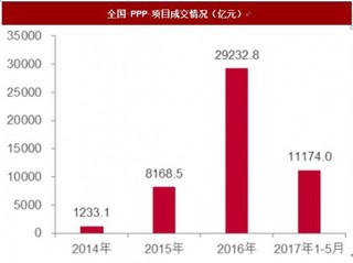 2017年1-5月PPP行业固定资产投资现状：利率上升影响有限，行业高速增长