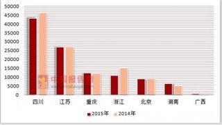 2014-2015年外商投资企业按登记注册类型分各地区连锁餐饮企业加盟门店商品购进总额统计