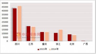 2014-2015年外商投资企业按登记注册类型分各地区连锁餐饮企业加盟门店统一配送商品购进额统计