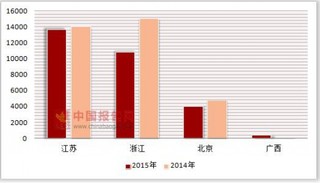 2014-2015年外商投资企业按登记注册类型分各地区连锁餐饮企业加盟门店自有配送中心配送商品购进额统计