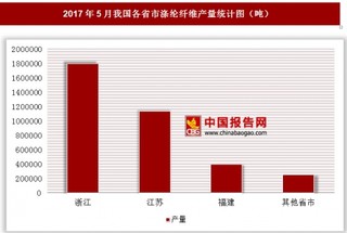 2017年5月我國各省市滌綸纖維產(chǎn)量情況分析