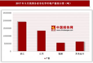 2017年5月我国各省市化学纤维产量情况分析