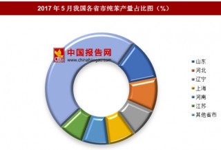 2017年5月我国各省市纯苯产量情况分析