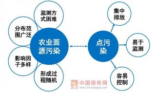 2017年中国农业面源污染防治法PEST分析