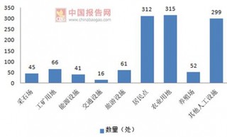 2017年中国自然保护区建设与管理PEST分析