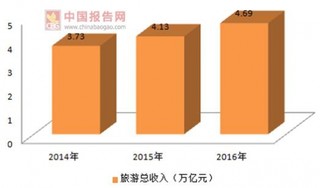 2017年中國(guó)《旅游法》背景下的旅游產(chǎn)業(yè)發(fā)展PEST分析