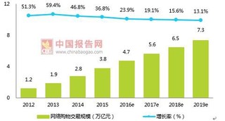 2017年中国大学生淘宝店创业SWOT分析