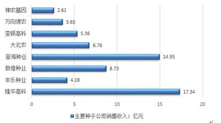 2017年中国农业种子公司竞争力五力模型分析