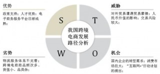 2017年中国跨境电商发展路径SWOT分析