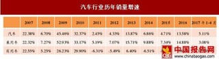 2017年1-4月乘用車(chē)行業(yè)：增速放緩，細(xì)分市場(chǎng)差異發(fā)展