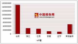 2017年1-5月我国各省市子午线轮胎外胎产量情况分析