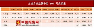 乘用車行業(yè)市場分化，SUV市場高增長