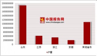 2017年1-5月我国各省市橡胶轮胎外胎产量情况分析