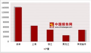 2017年1-5月我國(guó)各省市滌綸纖維產(chǎn)量情況分析