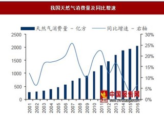 政策扶持，2017年燃气行业具备较强成长性