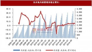 洗衣机销量未来增长源于替换需求