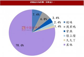 休闲卤制品行业处于高速成长期：线上线下结合 品牌种类丰富