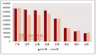 2014-2015年按注册类型分我国各省市外商投资连锁企业统一配送商品购进额统计