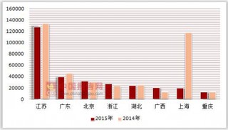 2014-2015年按注册类型分我国各省市外商投资连锁企业非自有配送中心配送商品购进额统计