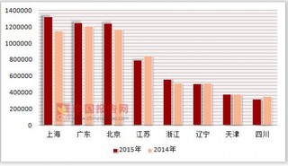 2014-2015年按注册类型分我国各省市外商投资连锁企业营业额统计