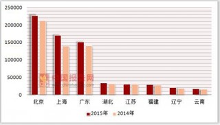 2014-2015年按注册类型分我国各省市港澳台商投资连锁企业商品购进总额统计