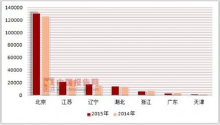 2014-2015年按注册类型分我国各省市港澳台商投资连锁企业自有配送中心配送商品购进额统计