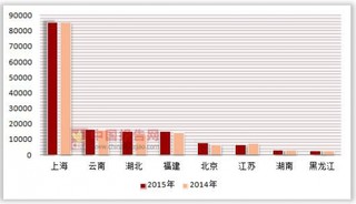 2014-2015年按注册类型分我国各省市港澳台商投资连锁企业非自有配送中心配送商品购进额统计