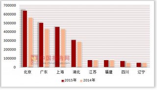 2014-2015年按注册类型分我国各省市港澳台商投资连锁企业餐费收入及商品销售额统计