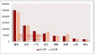 2014-2015年按注册类型分我国各省市私营连锁企业商品购进总额统计