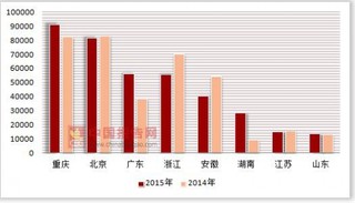 2014-2015年按注册类型分我国各省市私营连锁企业统一配送商品购进额统计