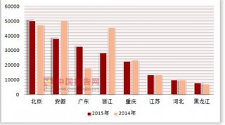 2014-2015年按注册类型分我国各省市私营连锁企业自有配送中心配送商品购进额统计