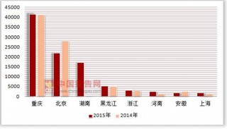 2014-2015年按注册类型分我国各省市私营连锁企业非自有配送中心配送商品购进额统计