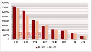 2014-2015年按注册类型分我国各省市私营连锁企业营业额统计