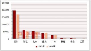 2014-2015年按注册类型分我国各省市股份有限公司按注册类型分连锁企业统一配送商品购进额统计