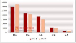 2014-2015年按注册类型分我国各省市股份有限公司按注册类型分连锁企业自有配送中心配送商品购进额统计