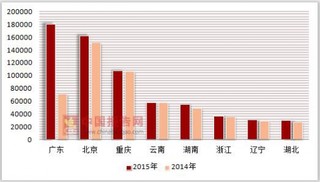 2014-2015年按注册类型分我国各省市有限责任公司按注册类型分连锁企业商品购进总额统计