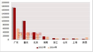 2014-2015年按注册类型分我国各省市有限责任公司按注册类型分连锁企业自有配送中心配送商品购进额统计