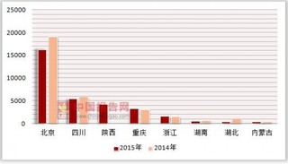 2014-2015年按注册类型分我国各省市有限责任公司按注册类型分连锁企业非自有配送中心配送商品购进额统计