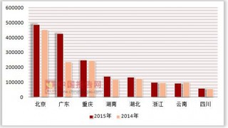 2014-2015年按注册类型分我国各省市有限责任公司按注册类型分连锁企业营业额统计